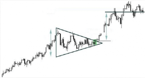 Cómo utilizar el triángulo simétrico en trading